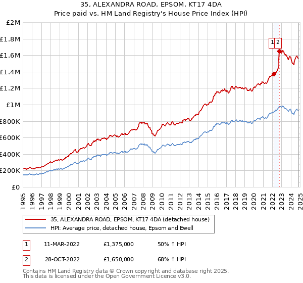 35, ALEXANDRA ROAD, EPSOM, KT17 4DA: Price paid vs HM Land Registry's House Price Index