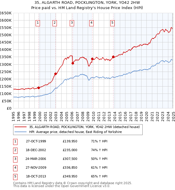 35, ALGARTH ROAD, POCKLINGTON, YORK, YO42 2HW: Price paid vs HM Land Registry's House Price Index