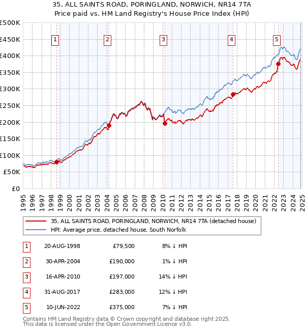 35, ALL SAINTS ROAD, PORINGLAND, NORWICH, NR14 7TA: Price paid vs HM Land Registry's House Price Index