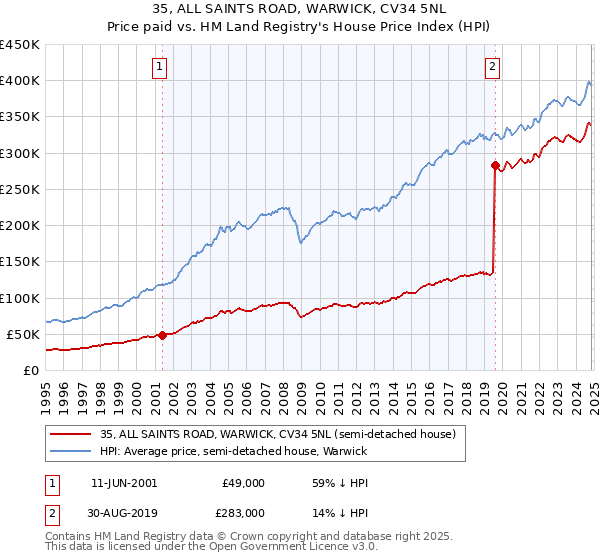 35, ALL SAINTS ROAD, WARWICK, CV34 5NL: Price paid vs HM Land Registry's House Price Index