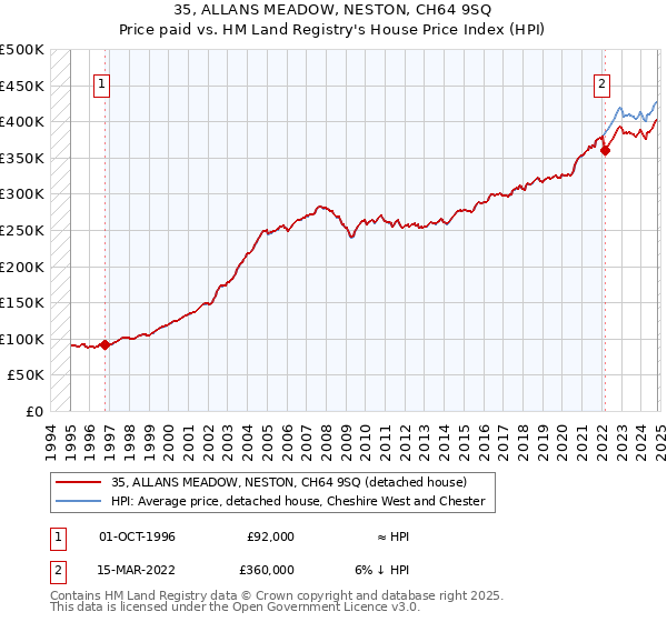 35, ALLANS MEADOW, NESTON, CH64 9SQ: Price paid vs HM Land Registry's House Price Index