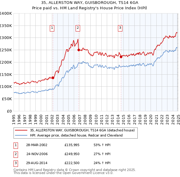 35, ALLERSTON WAY, GUISBOROUGH, TS14 6GA: Price paid vs HM Land Registry's House Price Index