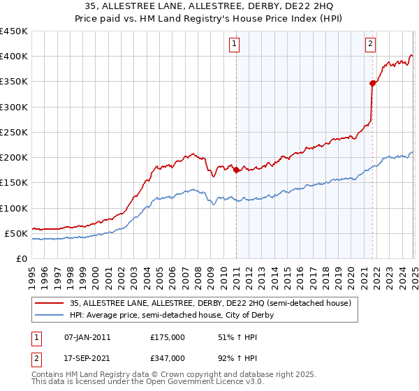 35, ALLESTREE LANE, ALLESTREE, DERBY, DE22 2HQ: Price paid vs HM Land Registry's House Price Index