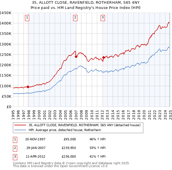 35, ALLOTT CLOSE, RAVENFIELD, ROTHERHAM, S65 4NY: Price paid vs HM Land Registry's House Price Index