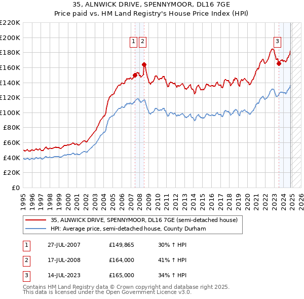 35, ALNWICK DRIVE, SPENNYMOOR, DL16 7GE: Price paid vs HM Land Registry's House Price Index