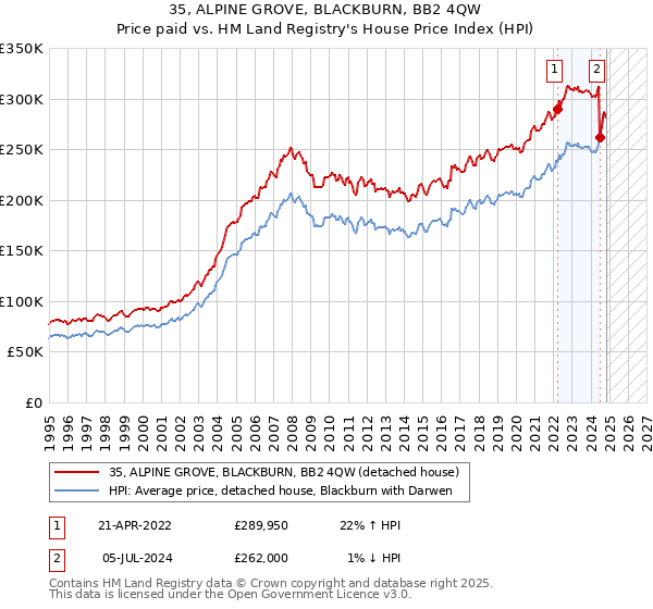 35, ALPINE GROVE, BLACKBURN, BB2 4QW: Price paid vs HM Land Registry's House Price Index