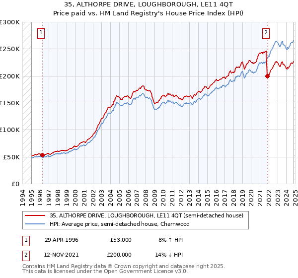 35, ALTHORPE DRIVE, LOUGHBOROUGH, LE11 4QT: Price paid vs HM Land Registry's House Price Index