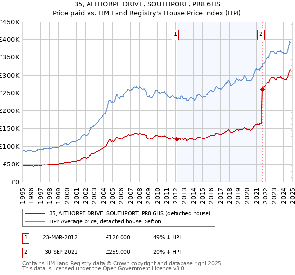 35, ALTHORPE DRIVE, SOUTHPORT, PR8 6HS: Price paid vs HM Land Registry's House Price Index