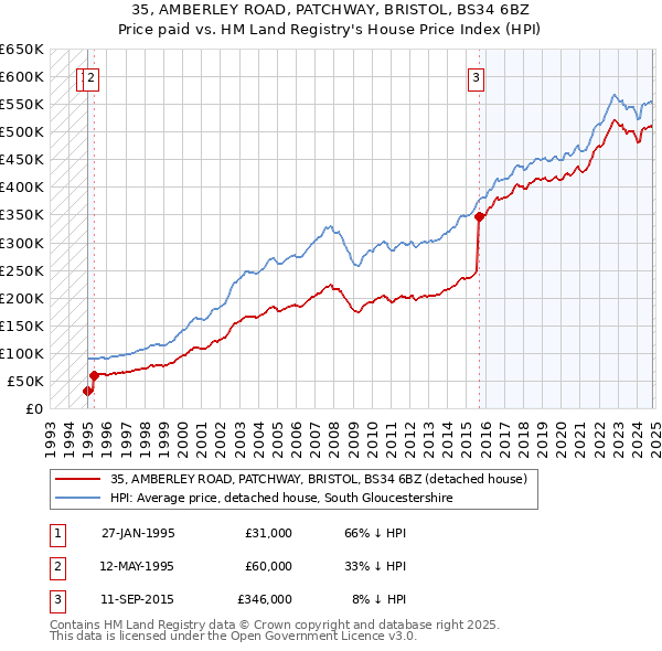 35, AMBERLEY ROAD, PATCHWAY, BRISTOL, BS34 6BZ: Price paid vs HM Land Registry's House Price Index