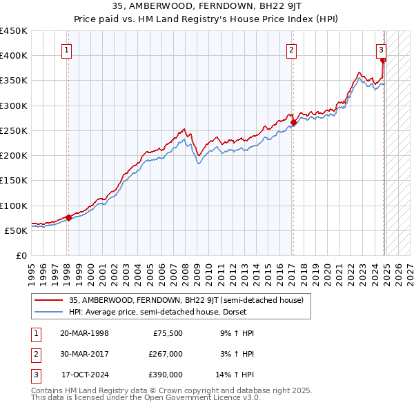 35, AMBERWOOD, FERNDOWN, BH22 9JT: Price paid vs HM Land Registry's House Price Index