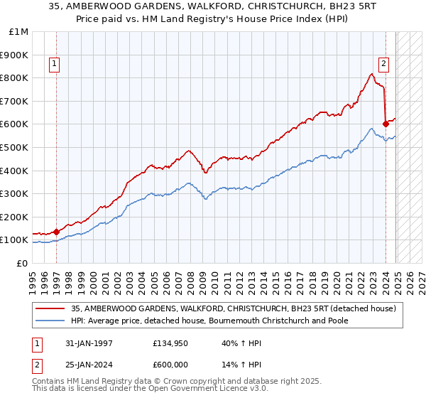 35, AMBERWOOD GARDENS, WALKFORD, CHRISTCHURCH, BH23 5RT: Price paid vs HM Land Registry's House Price Index