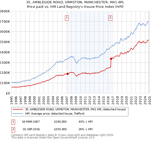 35, AMBLESIDE ROAD, URMSTON, MANCHESTER, M41 6PL: Price paid vs HM Land Registry's House Price Index