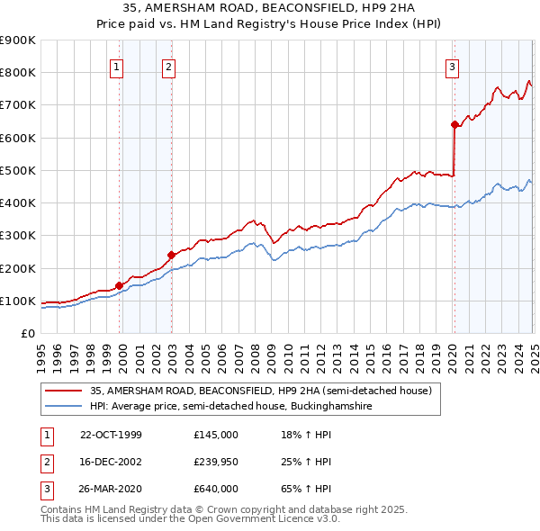 35, AMERSHAM ROAD, BEACONSFIELD, HP9 2HA: Price paid vs HM Land Registry's House Price Index