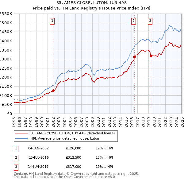 35, AMES CLOSE, LUTON, LU3 4AS: Price paid vs HM Land Registry's House Price Index