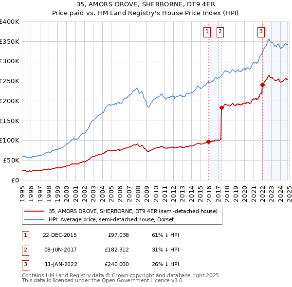 35, AMORS DROVE, SHERBORNE, DT9 4ER: Price paid vs HM Land Registry's House Price Index