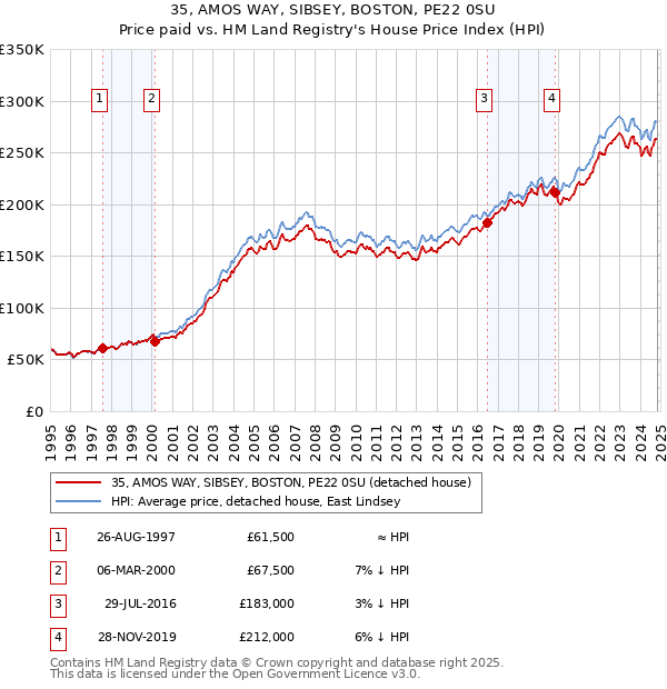 35, AMOS WAY, SIBSEY, BOSTON, PE22 0SU: Price paid vs HM Land Registry's House Price Index