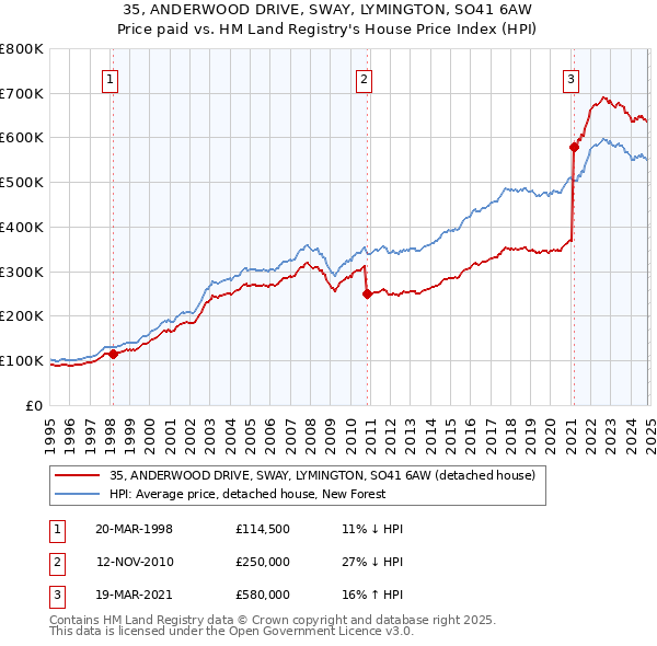 35, ANDERWOOD DRIVE, SWAY, LYMINGTON, SO41 6AW: Price paid vs HM Land Registry's House Price Index