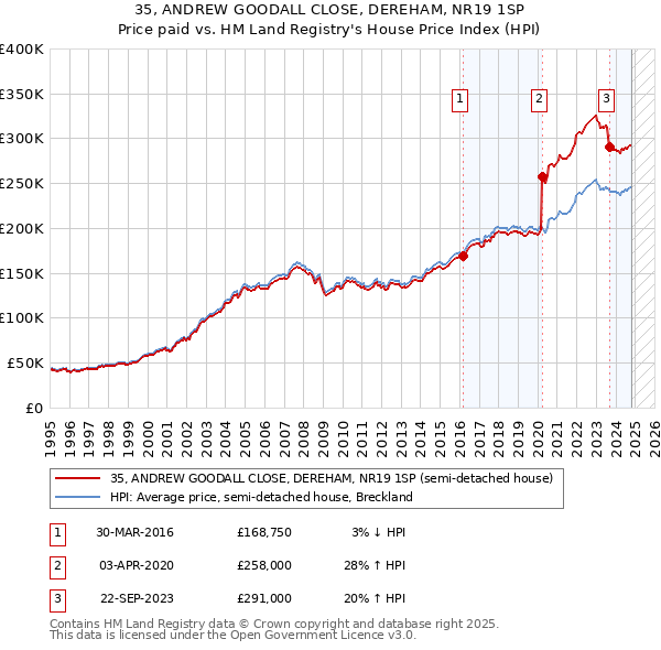 35, ANDREW GOODALL CLOSE, DEREHAM, NR19 1SP: Price paid vs HM Land Registry's House Price Index