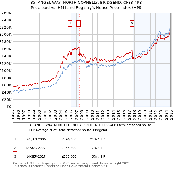 35, ANGEL WAY, NORTH CORNELLY, BRIDGEND, CF33 4PB: Price paid vs HM Land Registry's House Price Index