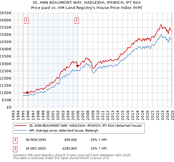 35, ANN BEAUMONT WAY, HADLEIGH, IPSWICH, IP7 6SA: Price paid vs HM Land Registry's House Price Index