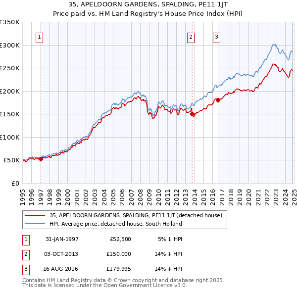 35, APELDOORN GARDENS, SPALDING, PE11 1JT: Price paid vs HM Land Registry's House Price Index