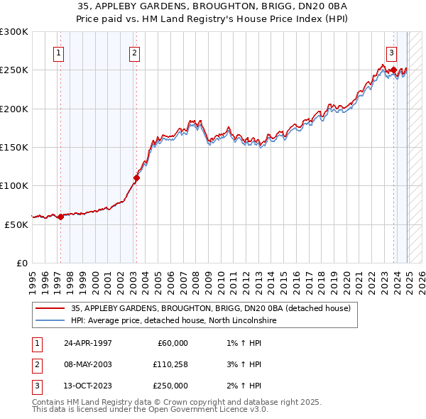 35, APPLEBY GARDENS, BROUGHTON, BRIGG, DN20 0BA: Price paid vs HM Land Registry's House Price Index