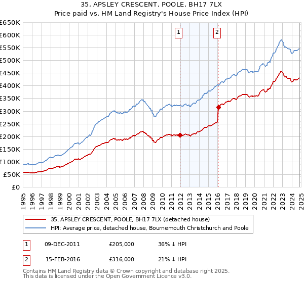 35, APSLEY CRESCENT, POOLE, BH17 7LX: Price paid vs HM Land Registry's House Price Index