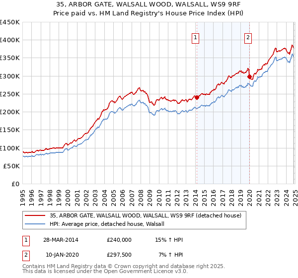 35, ARBOR GATE, WALSALL WOOD, WALSALL, WS9 9RF: Price paid vs HM Land Registry's House Price Index