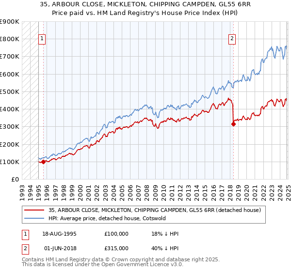 35, ARBOUR CLOSE, MICKLETON, CHIPPING CAMPDEN, GL55 6RR: Price paid vs HM Land Registry's House Price Index