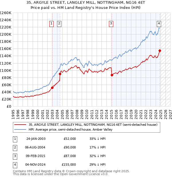 35, ARGYLE STREET, LANGLEY MILL, NOTTINGHAM, NG16 4ET: Price paid vs HM Land Registry's House Price Index