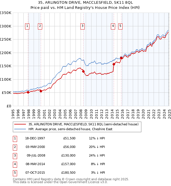 35, ARLINGTON DRIVE, MACCLESFIELD, SK11 8QL: Price paid vs HM Land Registry's House Price Index