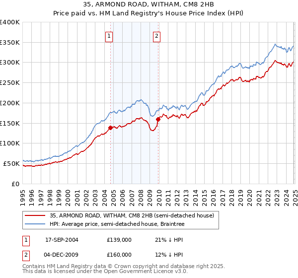 35, ARMOND ROAD, WITHAM, CM8 2HB: Price paid vs HM Land Registry's House Price Index