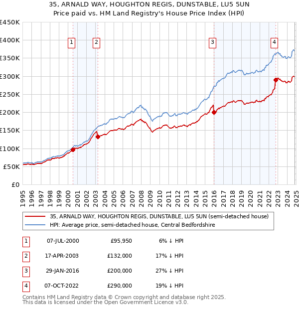 35, ARNALD WAY, HOUGHTON REGIS, DUNSTABLE, LU5 5UN: Price paid vs HM Land Registry's House Price Index