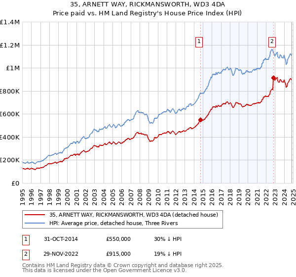 35, ARNETT WAY, RICKMANSWORTH, WD3 4DA: Price paid vs HM Land Registry's House Price Index