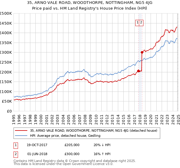 35, ARNO VALE ROAD, WOODTHORPE, NOTTINGHAM, NG5 4JG: Price paid vs HM Land Registry's House Price Index