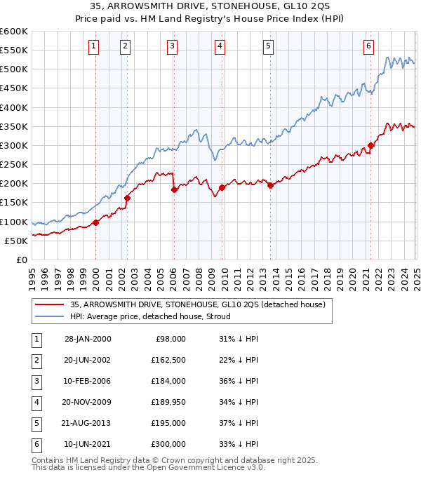 35, ARROWSMITH DRIVE, STONEHOUSE, GL10 2QS: Price paid vs HM Land Registry's House Price Index