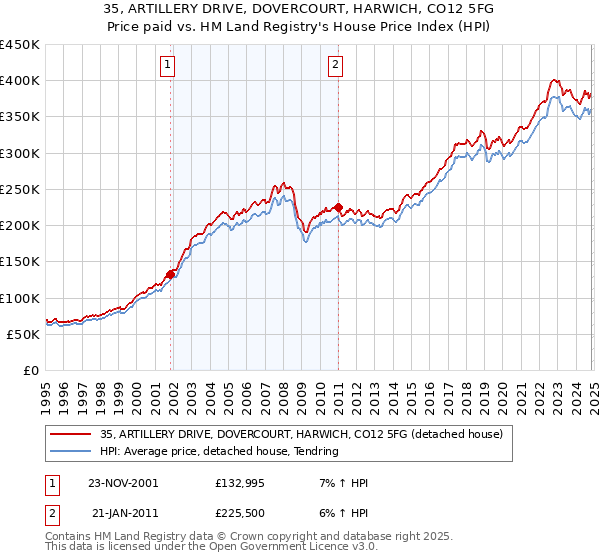 35, ARTILLERY DRIVE, DOVERCOURT, HARWICH, CO12 5FG: Price paid vs HM Land Registry's House Price Index