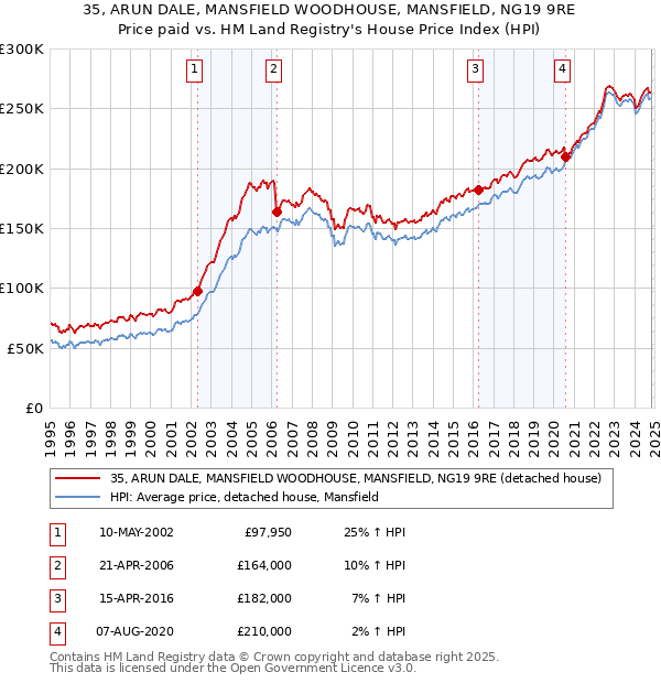 35, ARUN DALE, MANSFIELD WOODHOUSE, MANSFIELD, NG19 9RE: Price paid vs HM Land Registry's House Price Index