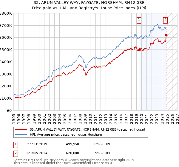 35, ARUN VALLEY WAY, FAYGATE, HORSHAM, RH12 0BE: Price paid vs HM Land Registry's House Price Index