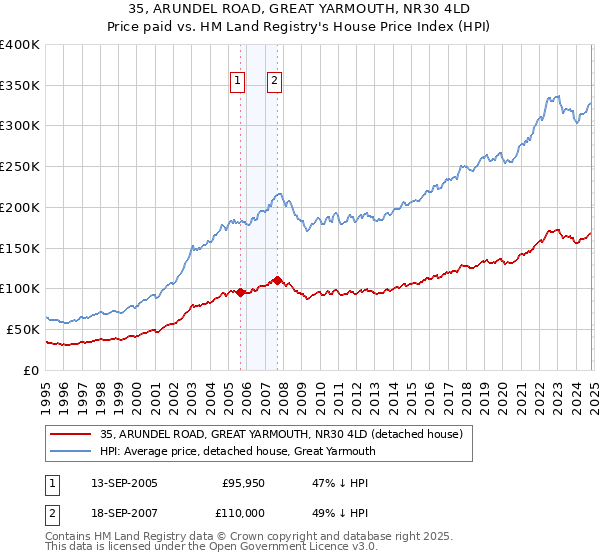 35, ARUNDEL ROAD, GREAT YARMOUTH, NR30 4LD: Price paid vs HM Land Registry's House Price Index