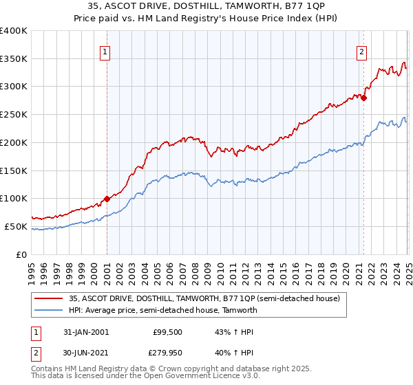 35, ASCOT DRIVE, DOSTHILL, TAMWORTH, B77 1QP: Price paid vs HM Land Registry's House Price Index