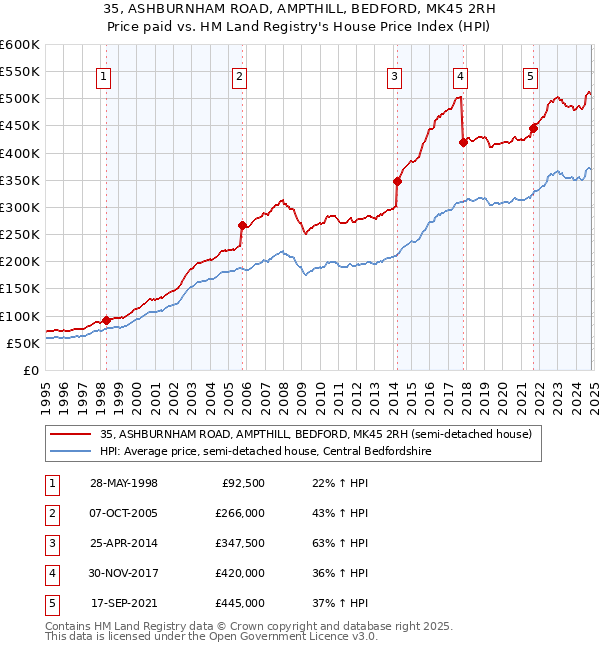 35, ASHBURNHAM ROAD, AMPTHILL, BEDFORD, MK45 2RH: Price paid vs HM Land Registry's House Price Index