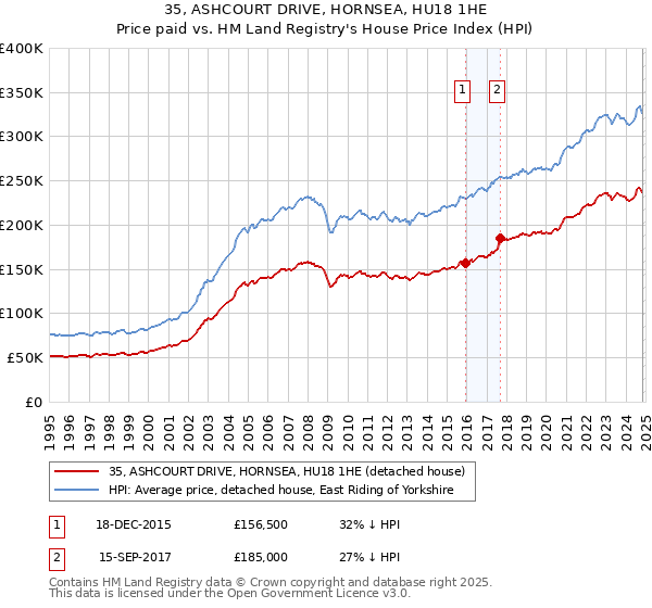 35, ASHCOURT DRIVE, HORNSEA, HU18 1HE: Price paid vs HM Land Registry's House Price Index