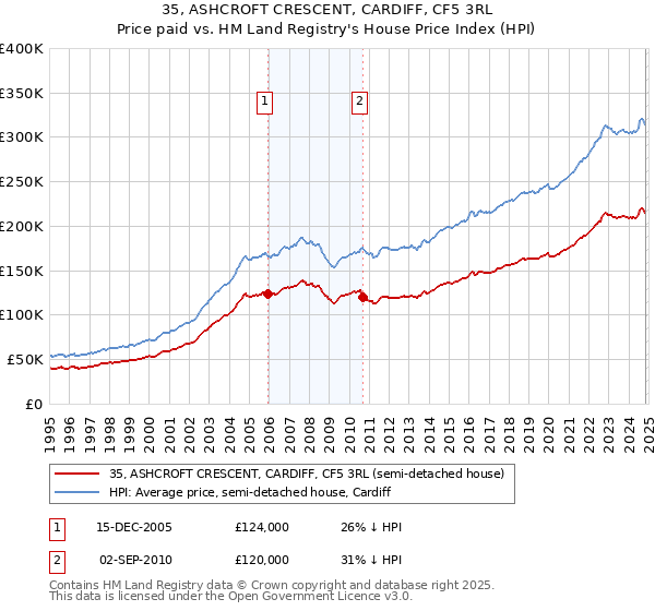 35, ASHCROFT CRESCENT, CARDIFF, CF5 3RL: Price paid vs HM Land Registry's House Price Index