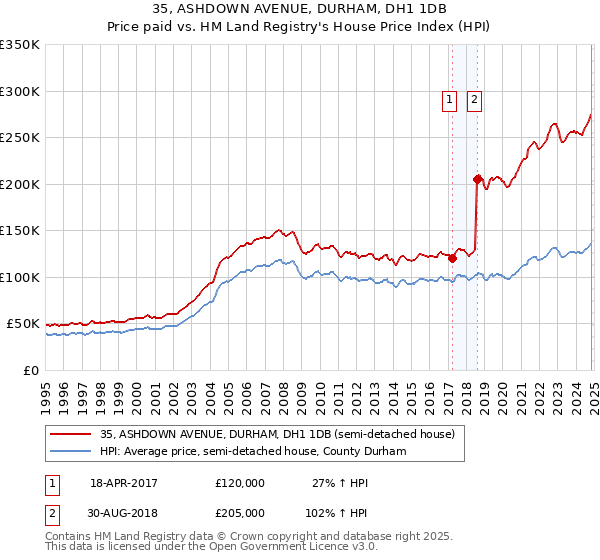 35, ASHDOWN AVENUE, DURHAM, DH1 1DB: Price paid vs HM Land Registry's House Price Index