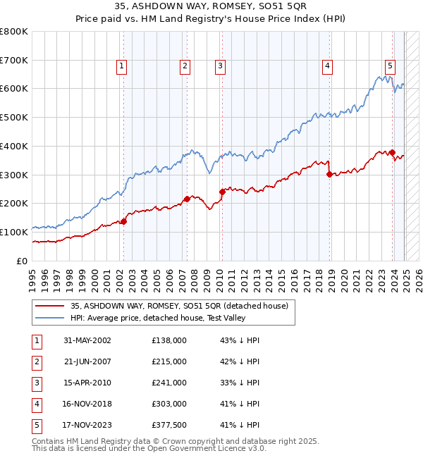 35, ASHDOWN WAY, ROMSEY, SO51 5QR: Price paid vs HM Land Registry's House Price Index