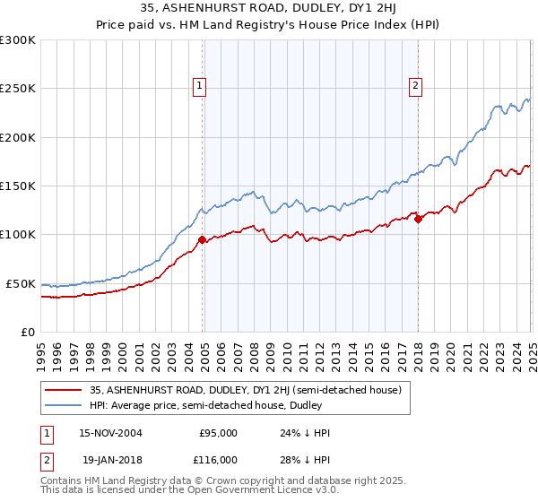 35, ASHENHURST ROAD, DUDLEY, DY1 2HJ: Price paid vs HM Land Registry's House Price Index