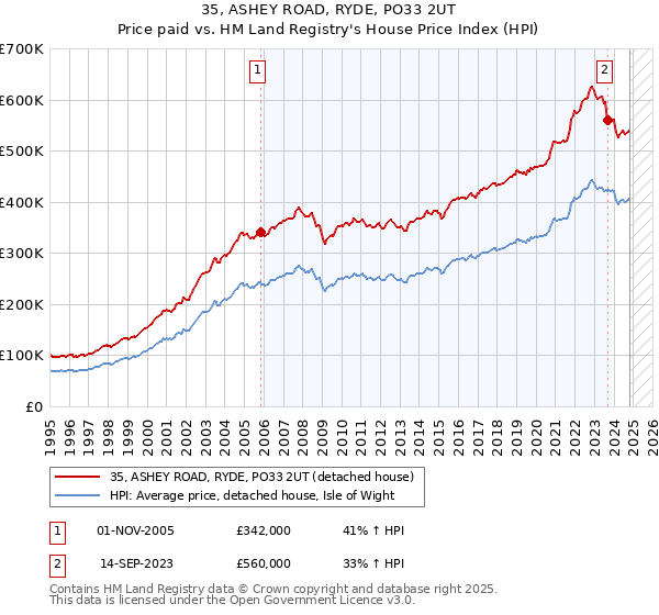 35, ASHEY ROAD, RYDE, PO33 2UT: Price paid vs HM Land Registry's House Price Index