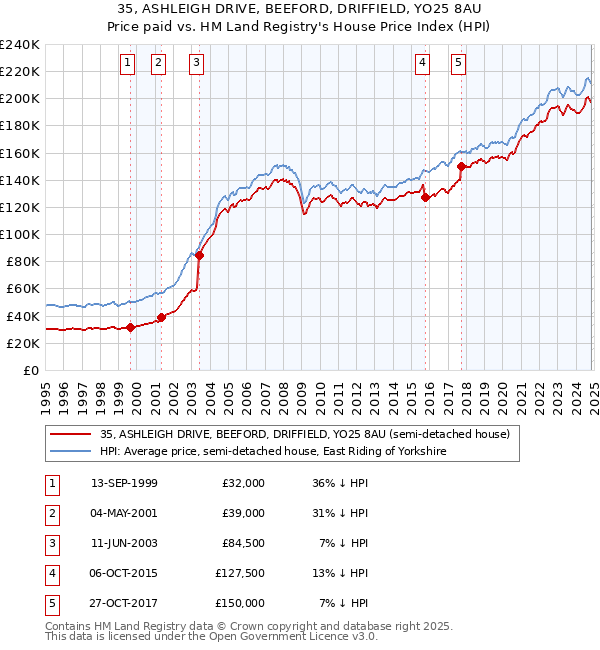 35, ASHLEIGH DRIVE, BEEFORD, DRIFFIELD, YO25 8AU: Price paid vs HM Land Registry's House Price Index