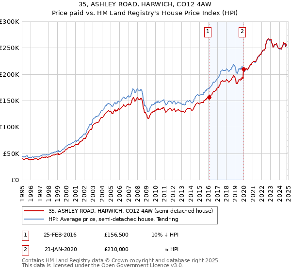 35, ASHLEY ROAD, HARWICH, CO12 4AW: Price paid vs HM Land Registry's House Price Index